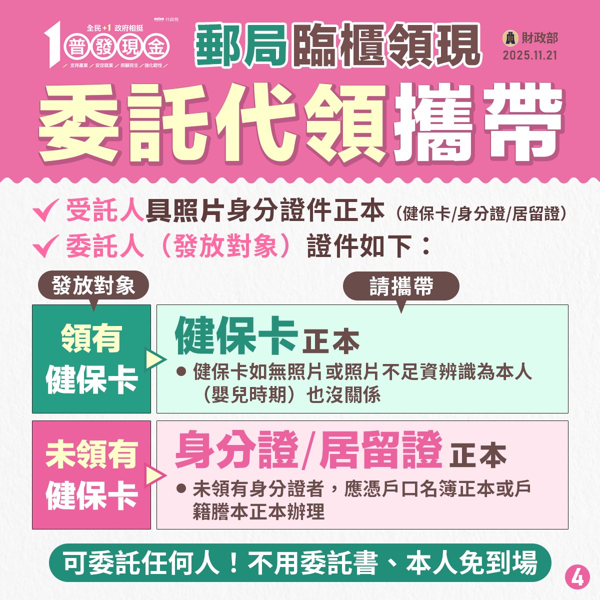 倘委託他人領取時，除攜帶委託人健保卡外，受託人同時須攜帶身分證、居留證或健保卡等具照片的身分證明文件正本，並由受託人簽收領取。（財政部提供）