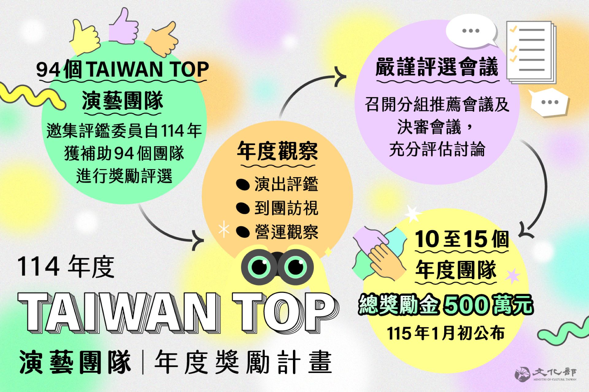 文化部推出「Taiwan Top演藝團隊年度獎勵計畫」，將自今年度94個「Taiwan Top團隊」中，評選出10至15個團隊，頒贈加碼獎勵金。（文化部提供）