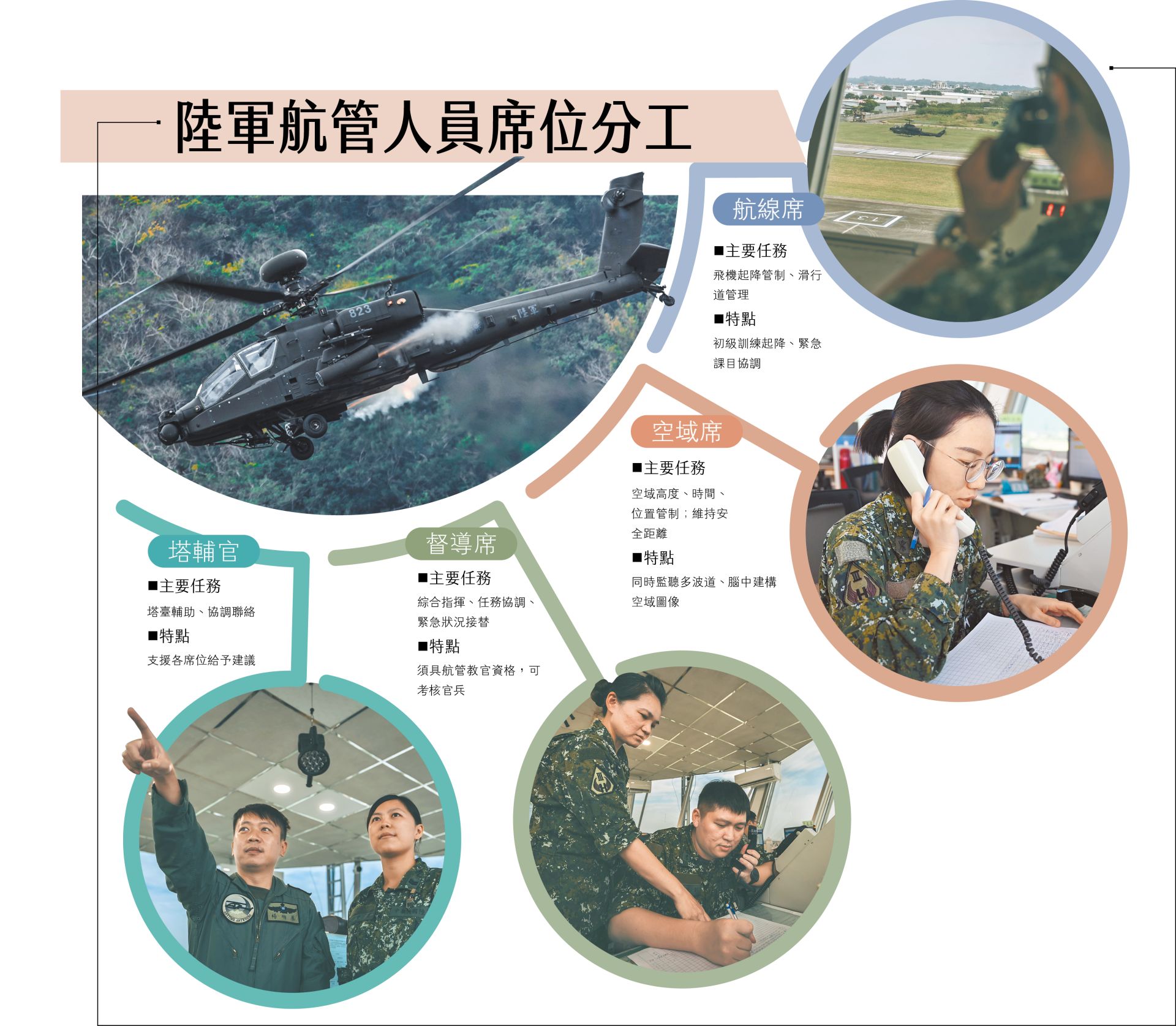 陸軍航管人員席位分工