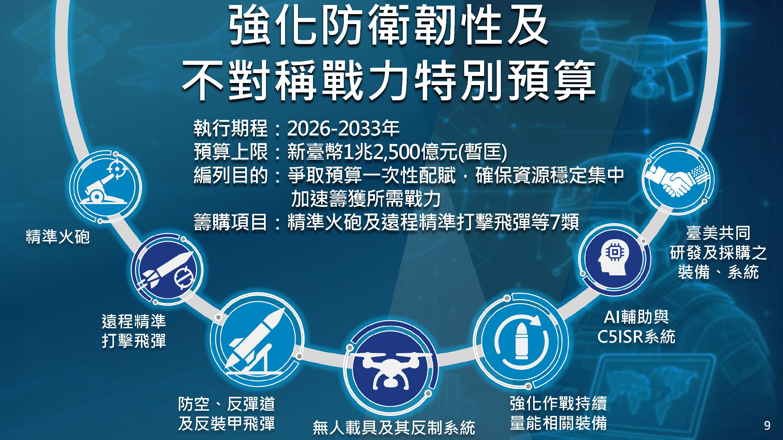 針對中國對臺灣與印太區域威脅日益加劇，總統賴清德昨日召開「守護民主臺灣國安行動方案」國安高層會議，並於會後主持記者會，提出《堅定維護國家主權，全面建構民主防禦機制》及《強化國防戰力，全方位打造國防關聯產業》2大行動方案，並宣布未來8年投入新臺幣1兆2500億元經費，邁向經濟、安全雙贏等具備3大特色的先進防衛作戰體系，全力守護民主臺灣。（國防部提供）