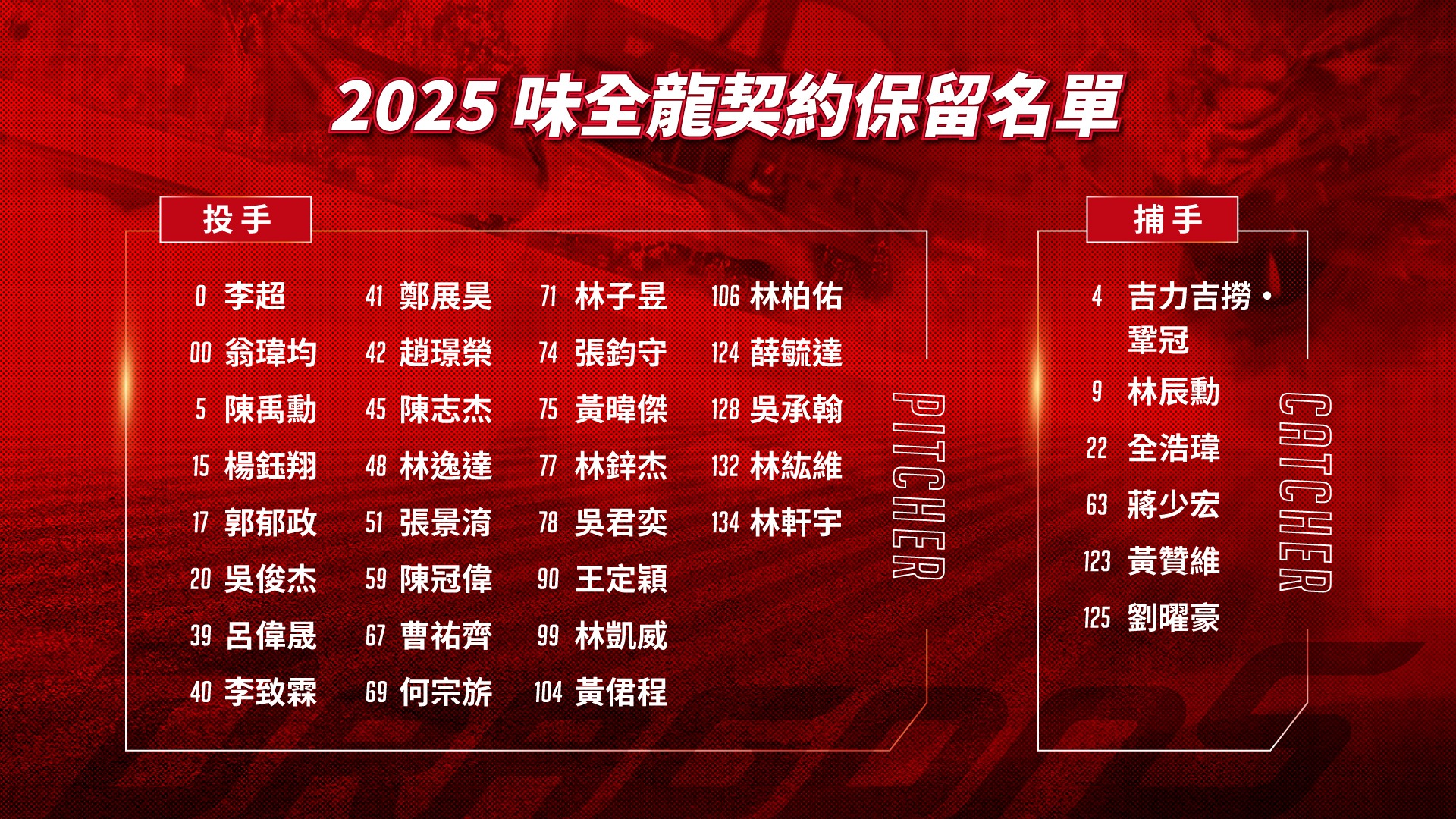 味全龍60人契約保留球員名單。（味全龍球團提供）