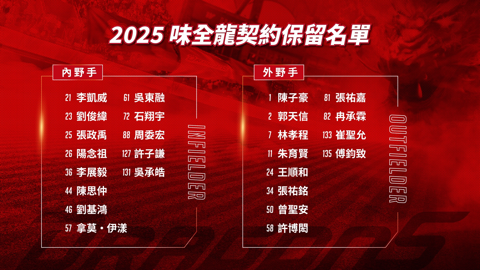 味全龍60人契約保留球員名單。（味全龍球團提供）