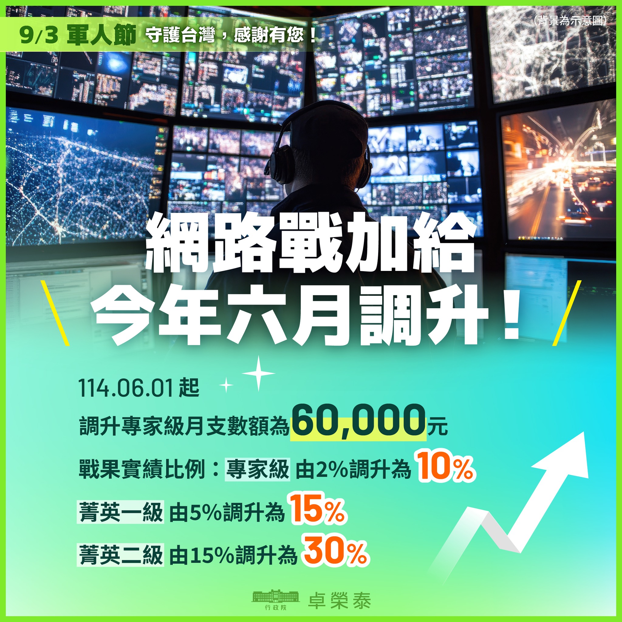 網路戰等勤務加給，在今年6月增加。（取自卓揆臉書）