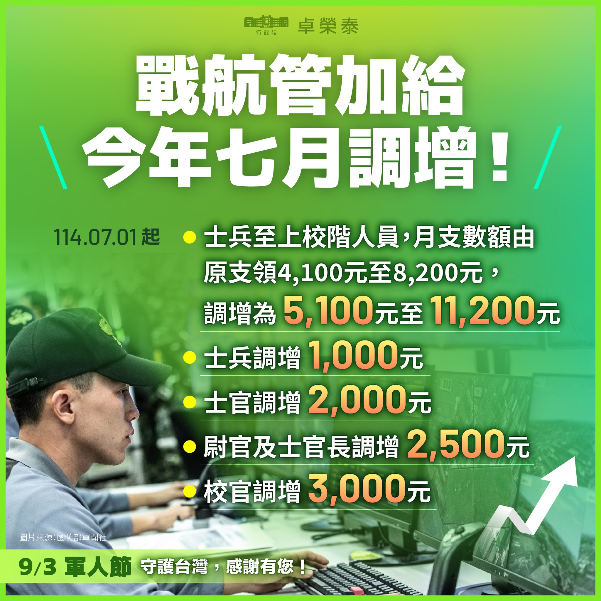 戰航管等勤務加給，也在今年7月增加。（取自卓揆臉書）