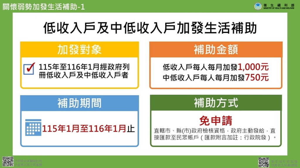 行政院會通過韌性特別條例，其中衛福部編列360億元提供3大弱勢照顧措施，包含加發經濟弱勢族群13個月生活補助金等。（衛福部提供）