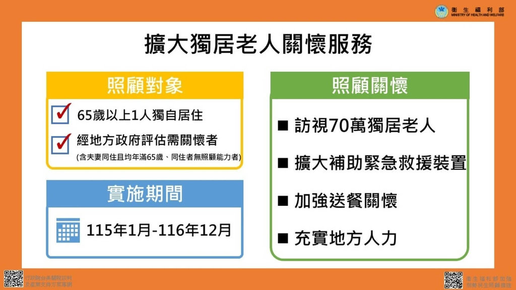 行政院會通過韌性特別條例，其中衛福部編列360億元提供3大弱勢照顧措施，包含將擴大推動獨居老人關懷。（衛福部提供）