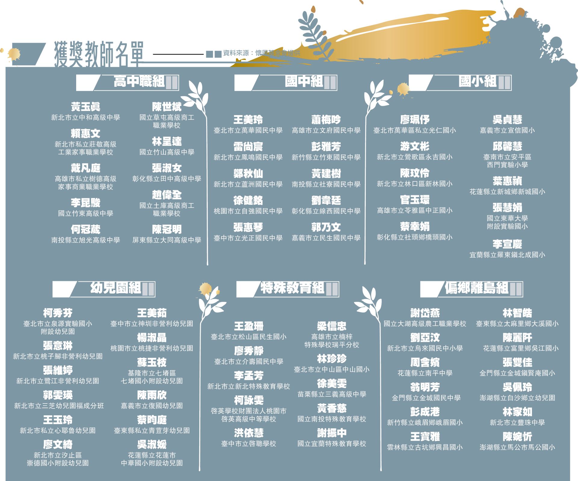 獲獎教師名單。（資料來源：懷恩基金會提供）
