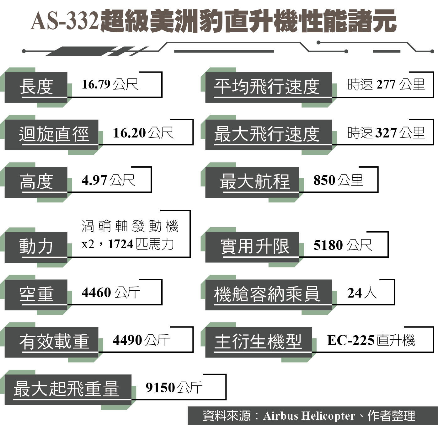 AS-332超級美洲豹直升機性能諸元