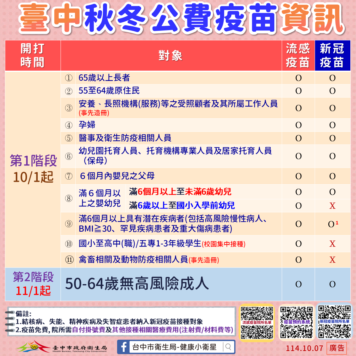 流感新冠疫苗接種對象。（中市衛生局提供）