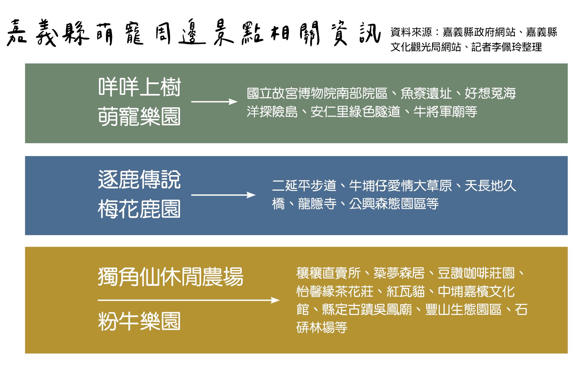 嘉義縣萌寵周邊景點相關資訊
