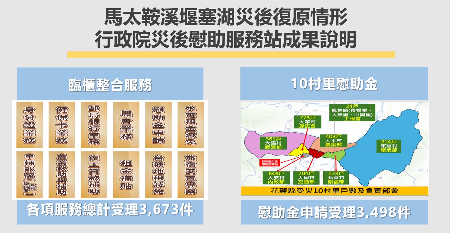 行政院指出，跨部會團隊深入災區設置前進服務站，將慰助金從受理、造冊、審核到撥款，全部作業一站完成，大幅壓縮時程。（行政院提供）