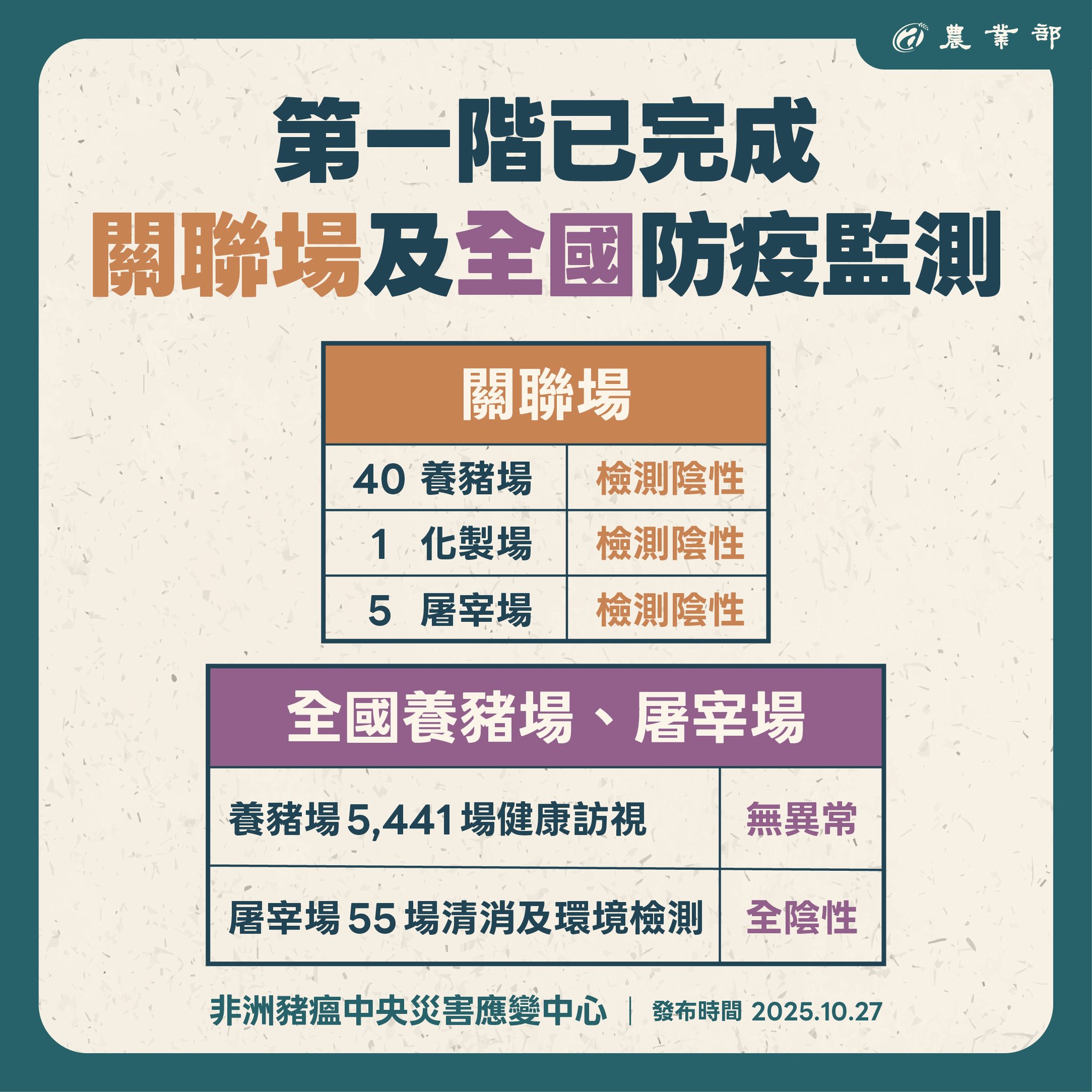 應變所指出，全國第一輪養豬場的監測、清查、訪視、通報皆已完成，目前除案例場外，並無其他異常案例。（應變所提供）