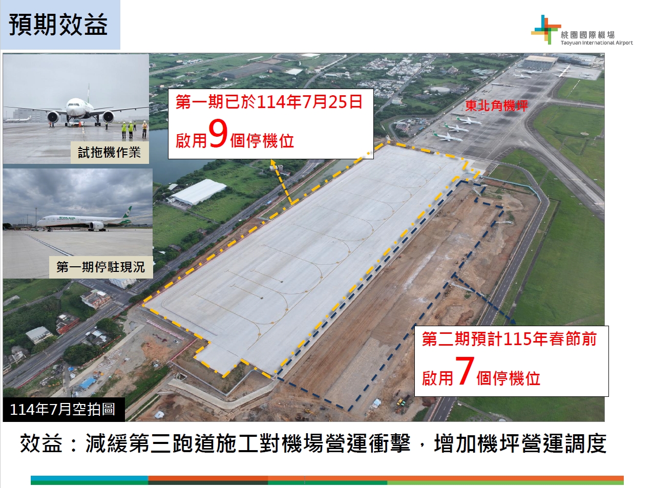 第一期已於7月25日啟用9個停機位，第二期預計115年春節前全數完工，屆時共計16個停機位。（桃園機場公司提供）