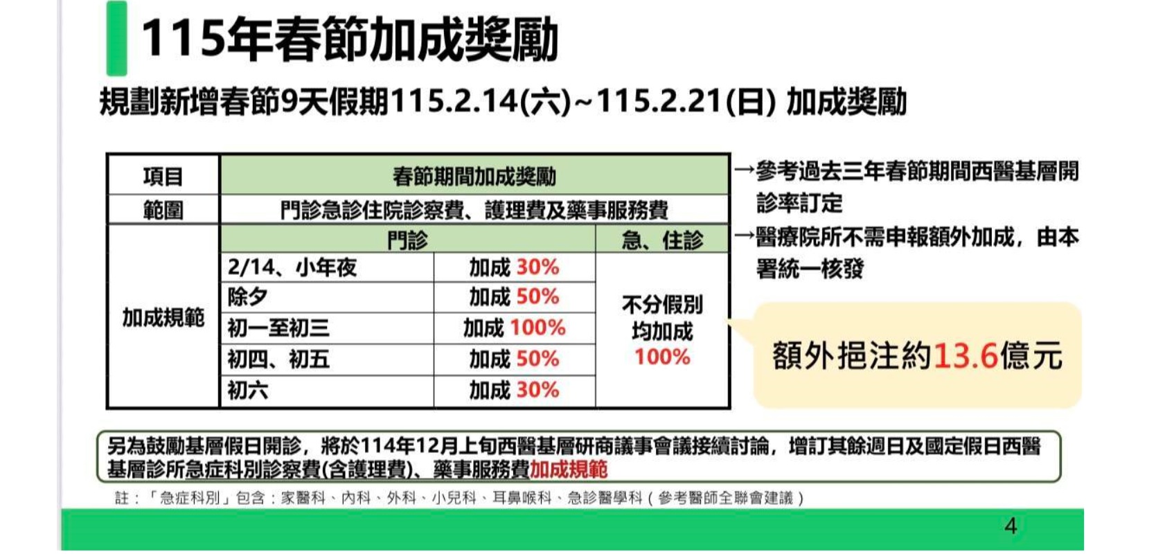 因應115年春節連假9天，健保署鼓勵醫療院所於春節期間提供醫療服務，提升診察費、護理費及藥事服務費30%至100%不等，確保民眾就醫權益。（健保署提供）