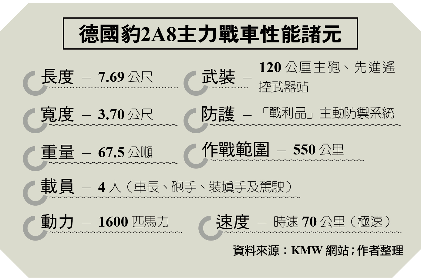 德國豹2A8主力戰車性能諸元表