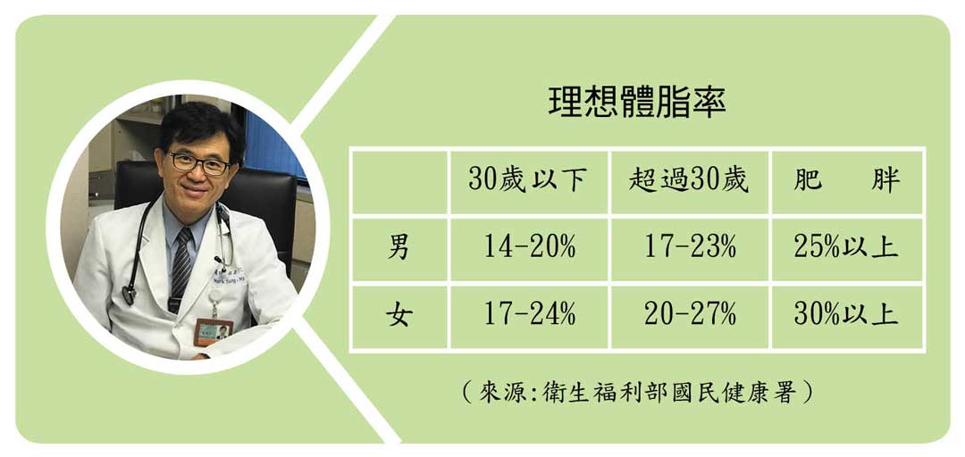 宋晏仁表示，飲食改善及養成良好的生活習慣，並搭配定期健康檢查或量腰圍，必能達到理想體脂率。