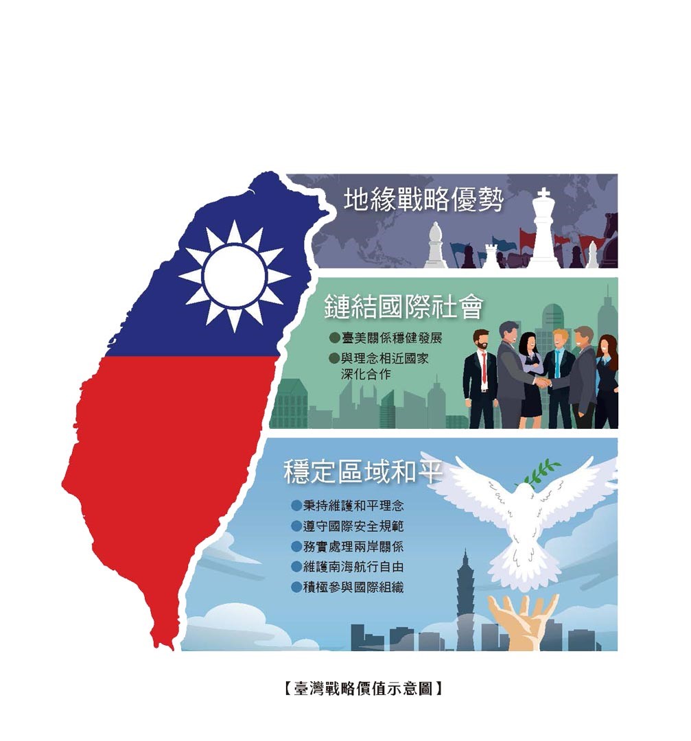 臺灣戰略價值示意圖。