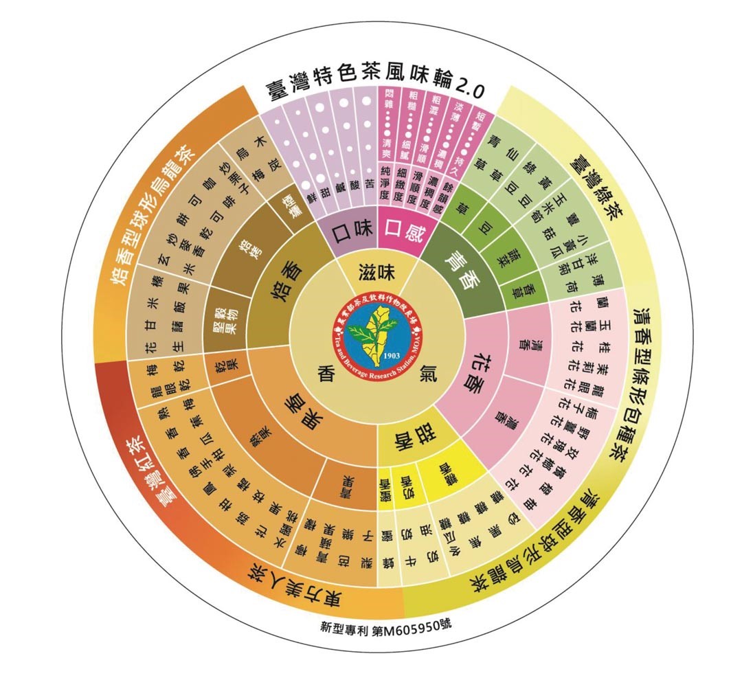 2.0版風味輪，將6個茶葉風味輪融合為一，加強臺灣特色茶的識別度與推廣。